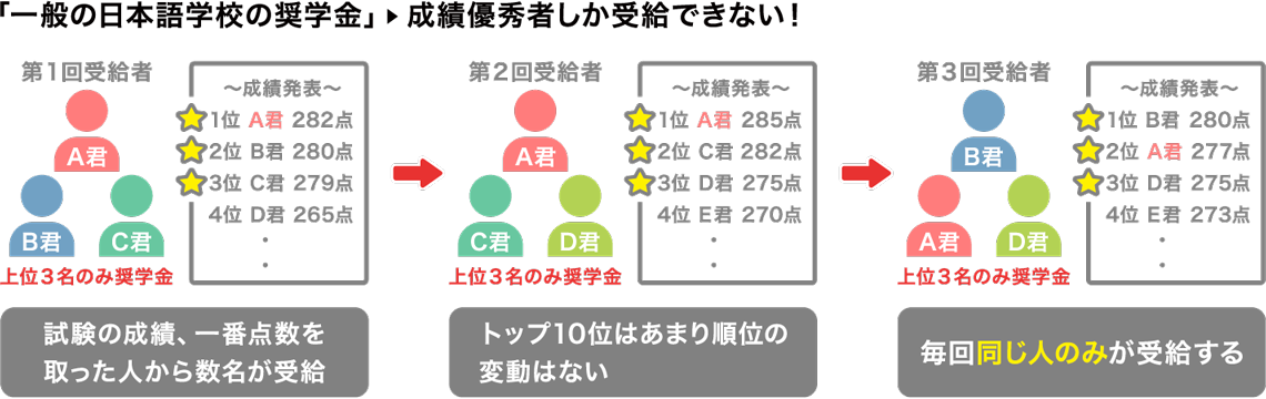 ｢一般の日本語学校の奨学金｣→成績優秀者しか受給できない!