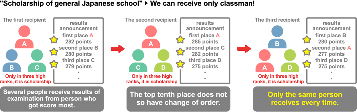 We can receive only "scholarship of general Japanese school" → classman!
