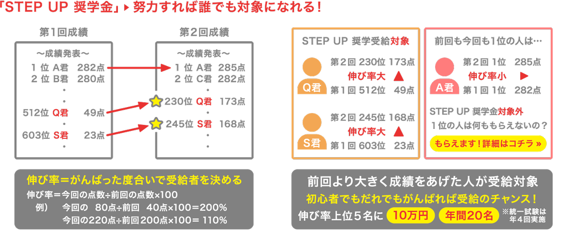 ｢STEP UP 奨学金｣→努力すればだれでも対象になれる!