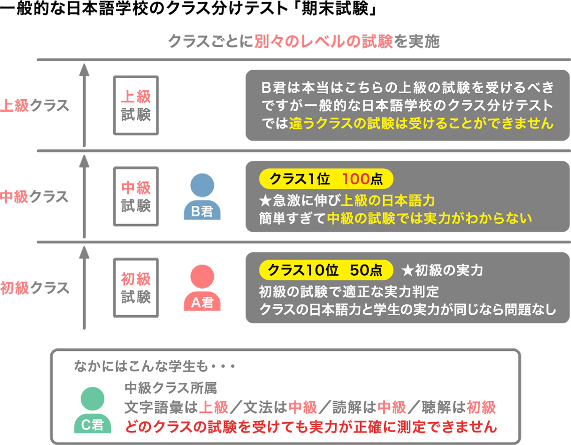 一般的な日本語学校のクラス分けテスト「期末試験」