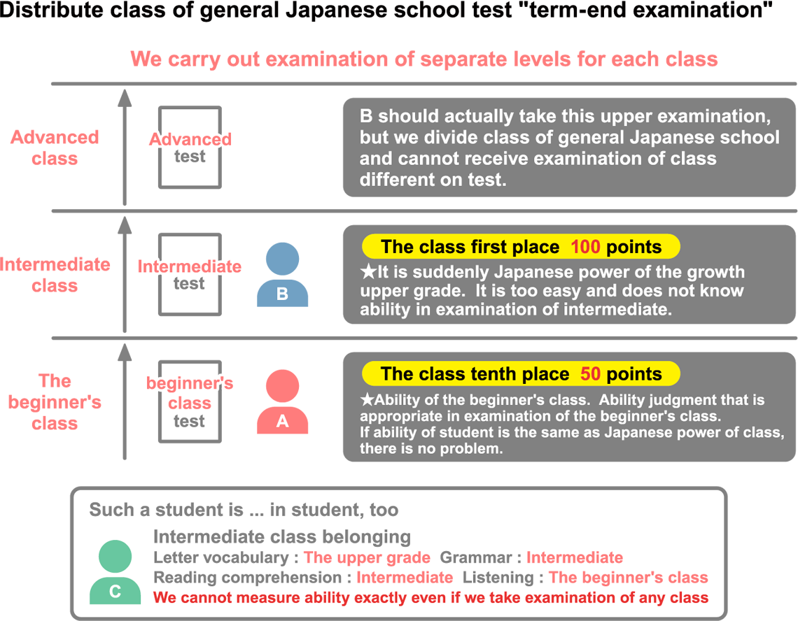 Distribute class of general Japanese school; test "term-end examination"