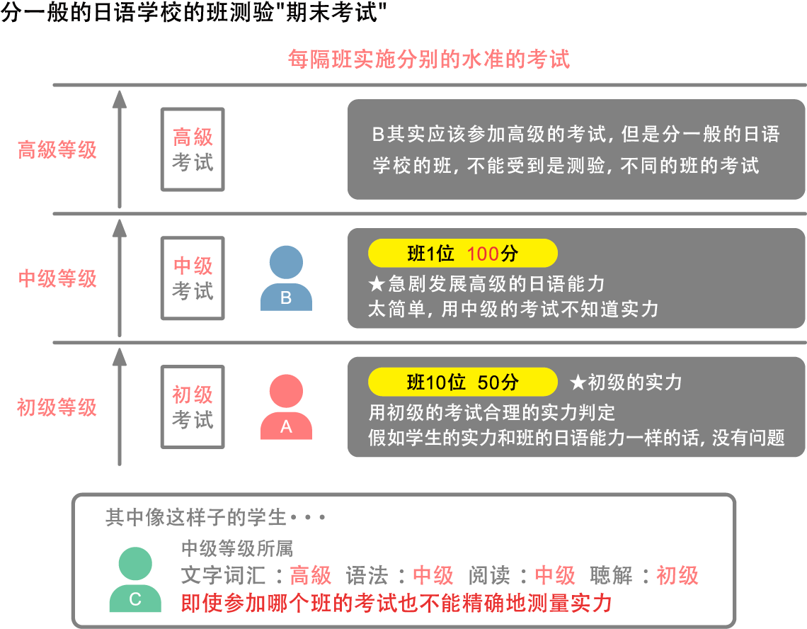 分一般的日语学校的班测验"期末考试"