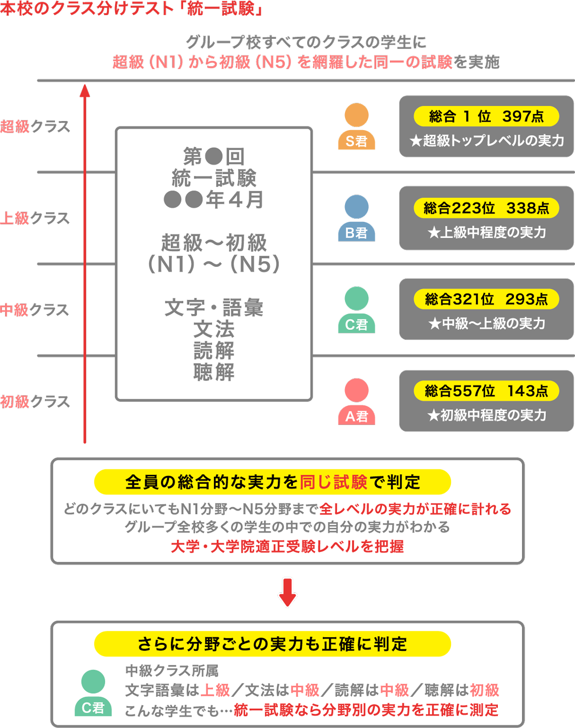 本校のクラス分けテスト「統一試験」