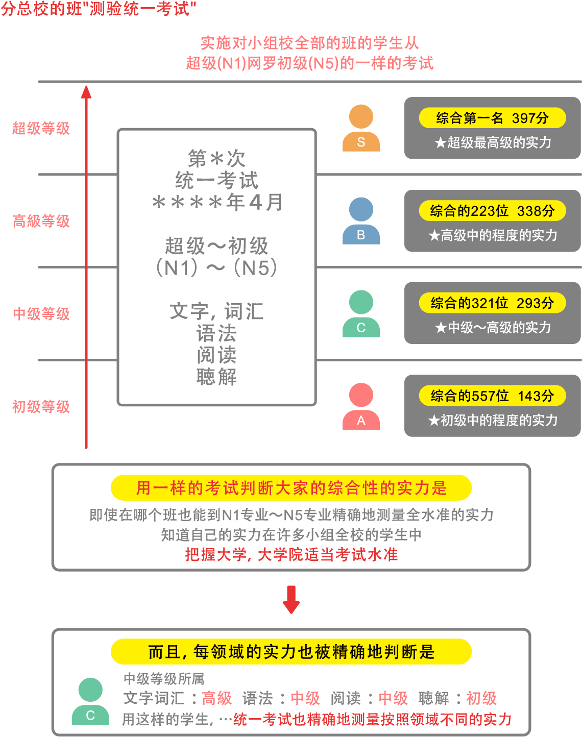 分本校的班"测验统一考试"