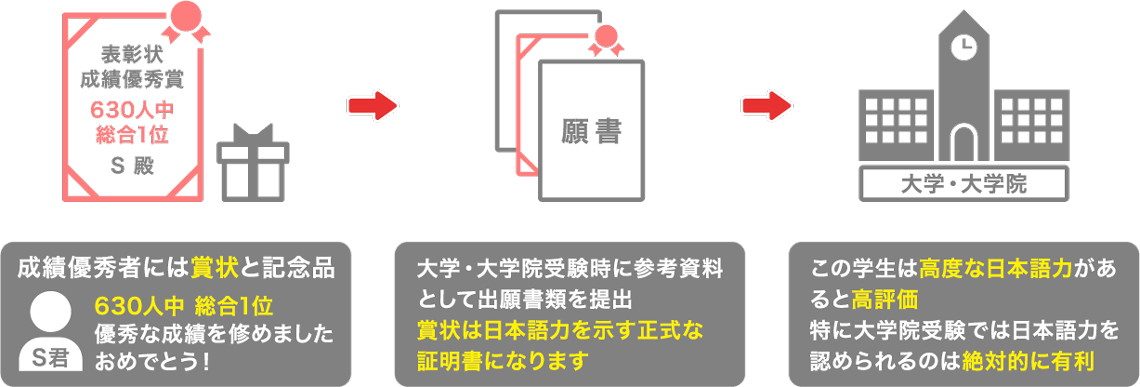 「成績優秀賞」 【日本語力証明】