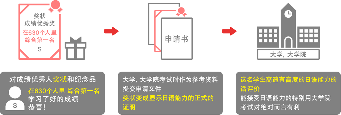 "成绩优秀奖"[日语能力证明]