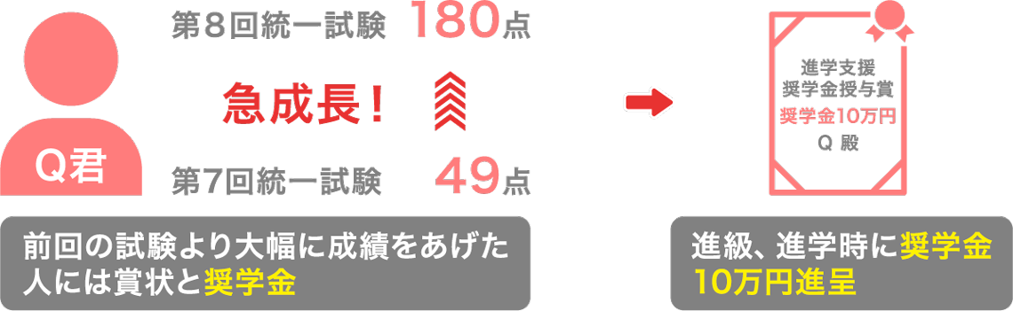 「成績優秀賞」 【日本語力証明】