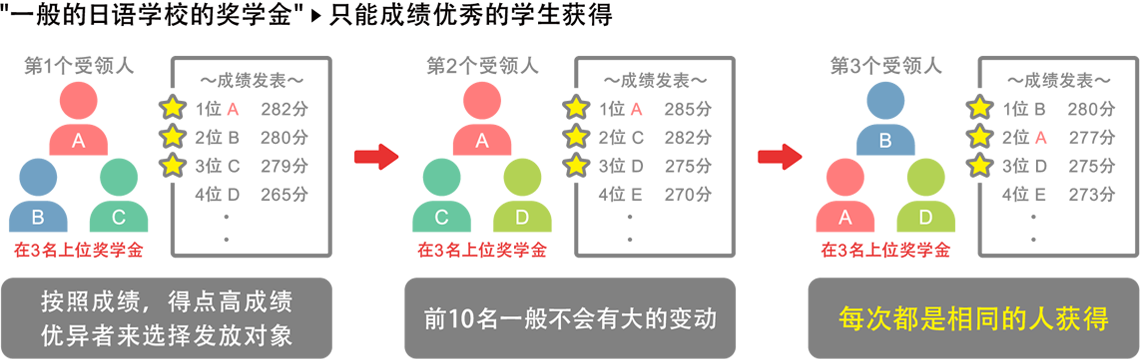 能只领取"一般的日语学校的奖学金"→成绩优秀人！