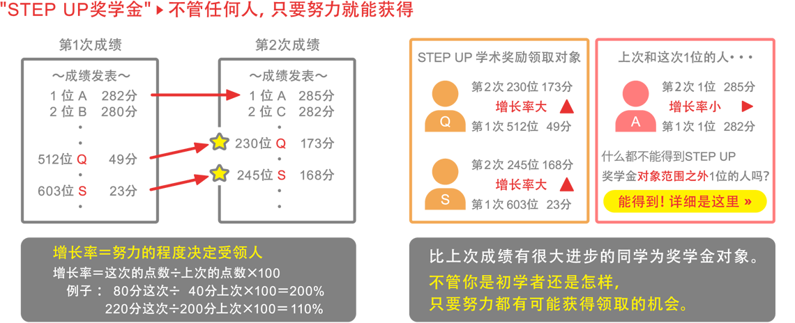 比上次成绩有很大进步的同学为奖学金对象。 不管你是初学者还是怎样，只要努力都有可能获得领取的机会。