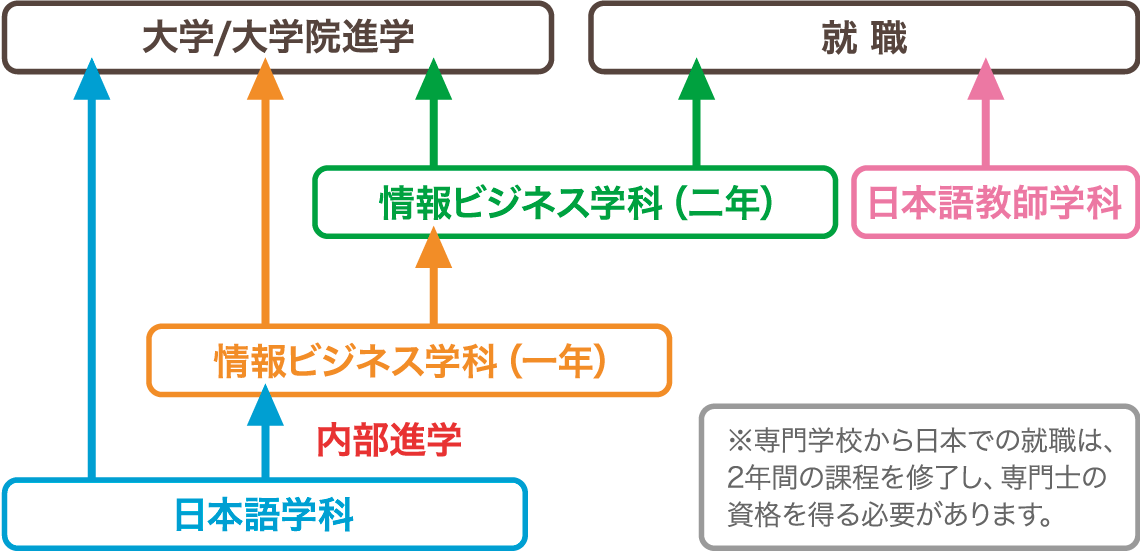 学校概要　学科一覧