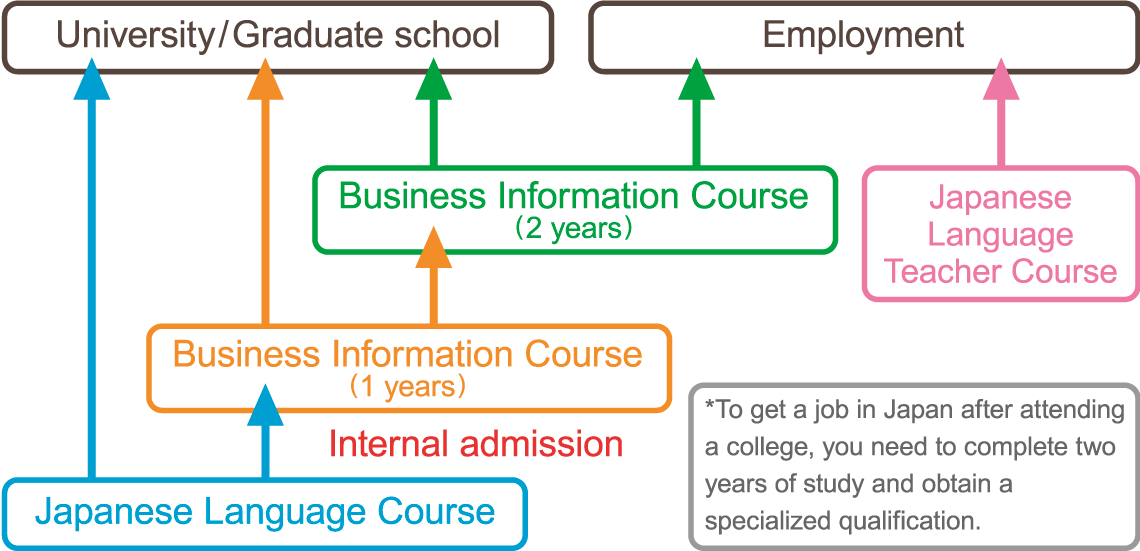 学校概要　List of courses offered at Ueno Law & Business College